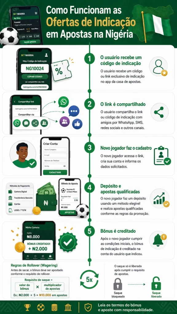 Como funcionam as ofertas de indicação